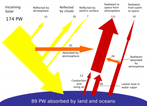 Breakdown_of_the_incoming_solar_energy